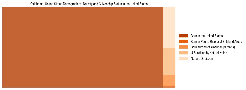 Demographics of Oklahoma, United States: Nativity and Citizenship Status in Oklahoma, United States. The breakdown of the population of Oklahoma, United States by nativity and citizenship status in Oklahoma, United States is based on the United States Census Bureau's 2022 American Community Survey (ACS) 5-Year Estimates.