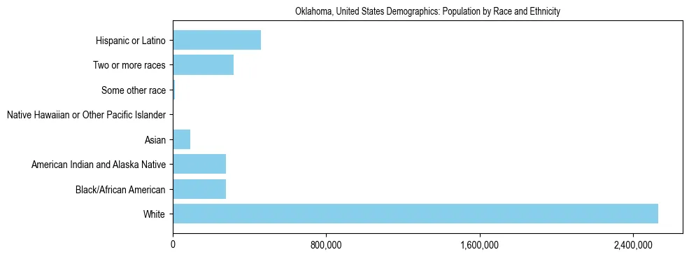 Demographics of Oklahoma, United States: Population by Race and Ethnicity. The breakdown of the population of Oklahoma, United States by population by race and ethnicity is based on the United States Census Bureau's 2022 American Community Survey (ACS) 5-Year Estimates.