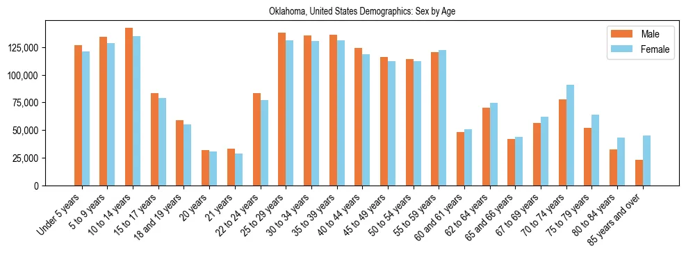 Demographics of Oklahoma, United States: Sex by Age. The breakdown of the population of Oklahoma, United States by sex by age is based on the United States Census Bureau's 2022 American Community Survey (ACS) 5-Year Estimates.