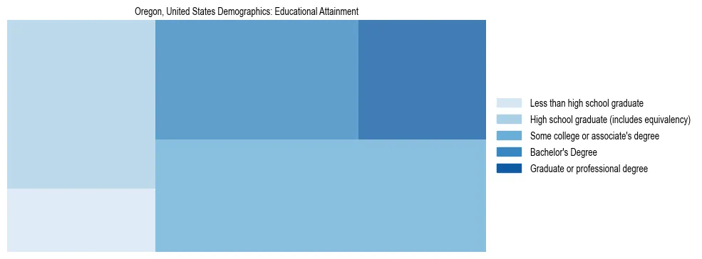 Demographics of Oregon, United States: Educational Attainment. The breakdown of the population of Oregon, United States by educational attainment is based on the United States Census Bureau's 2022 American Community Survey (ACS) 5-Year Estimates.