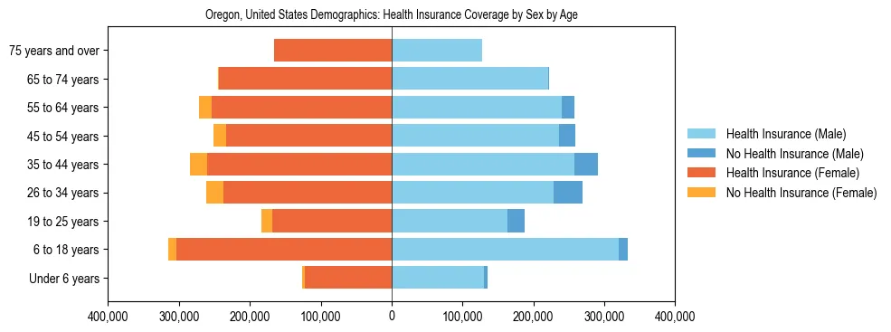 Demographics of Oregon, United States: Health Insurance Coverage Status by Sex by Age. The breakdown of the population of Oregon, United States by health insurance coverage status by sex by age is based on the United States Census Bureau's 2022 American Community Survey (ACS) 5-Year Estimates.