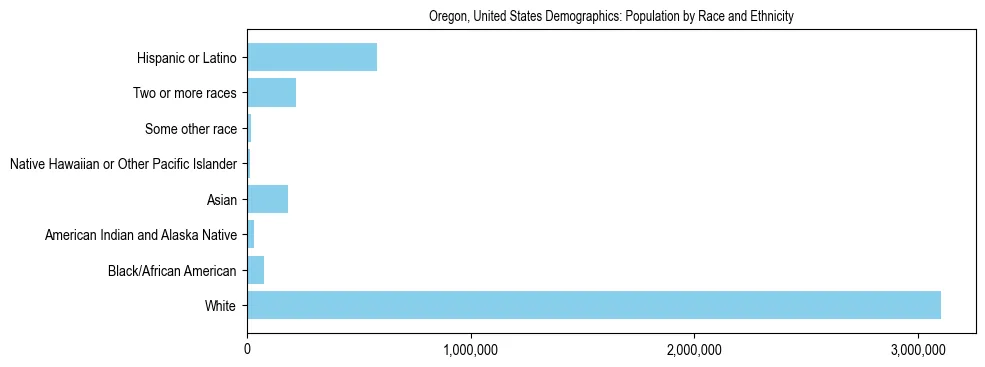 Demographics of Oregon, United States: Population by Race and Ethnicity. The breakdown of the population of Oregon, United States by population by race and ethnicity is based on the United States Census Bureau's 2022 American Community Survey (ACS) 5-Year Estimates.