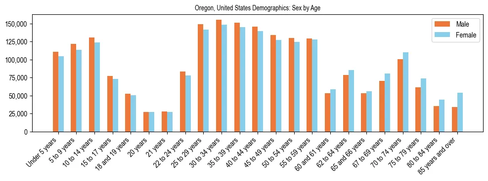 Demographics of Oregon, United States: Sex by Age. The breakdown of the population of Oregon, United States by sex by age is based on the United States Census Bureau's 2022 American Community Survey (ACS) 5-Year Estimates.