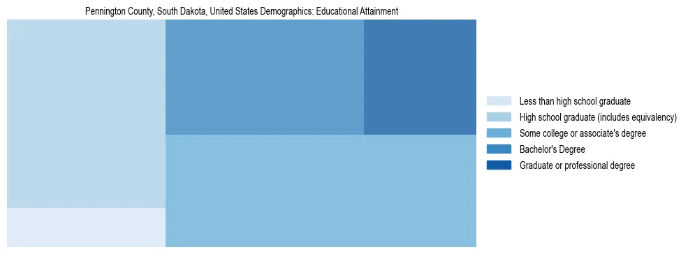 Demographics of Pennington County, South Dakota, United States: Educational Attainment. The breakdown of the population of Pennington County, United States by educational attainment is based on the United States Census Bureau's 2022 American Community Survey (ACS) 5-Year Estimates.