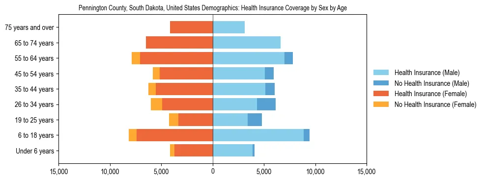 Demographics of Pennington County, South Dakota, United States: Health Insurance Coverage Status by Sex by Age. The breakdown of the population of Pennington County, United States by health insurance coverage status by sex by age is based on the United States Census Bureau's 2022 American Community Survey (ACS) 5-Year Estimates.