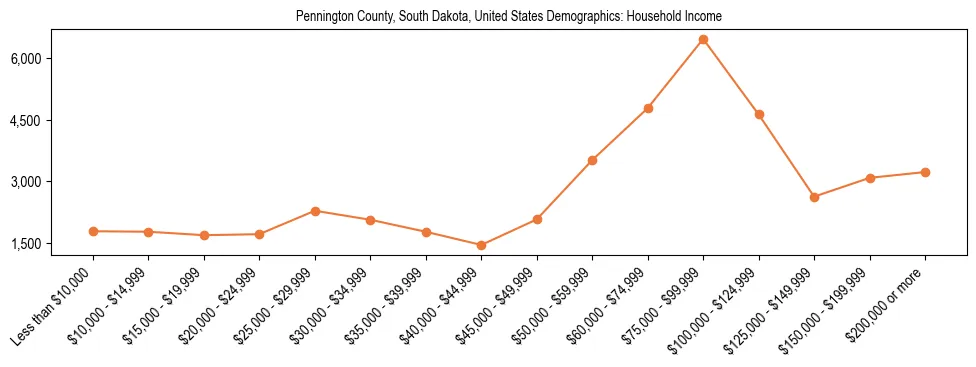 Demographics of Pennington County, South Dakota, United States: Household Income. The breakdown of the population of Pennington County, United States by household income is based on the United States Census Bureau's 2022 American Community Survey (ACS) 5-Year Estimates.