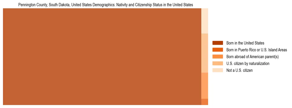 Demographics of Pennington County, South Dakota, United States: Nativity and Citizenship Status in Pennington County, United States. The breakdown of the population of Pennington County, United States by nativity and citizenship status in Pennington County, United States is based on the United States Census Bureau's 2022 American Community Survey (ACS) 5-Year Estimates.