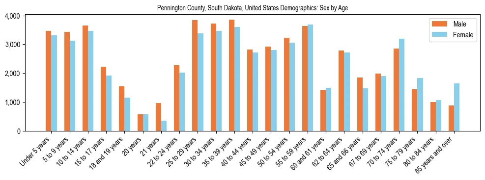 Demographics of Pennington County, South Dakota, United States: Sex by Age. The breakdown of the population of Pennington County, South Dakota, United States by sex by age is based on the United States Census Bureau's 2022 American Community Survey (ACS) 5-Year Estimates.