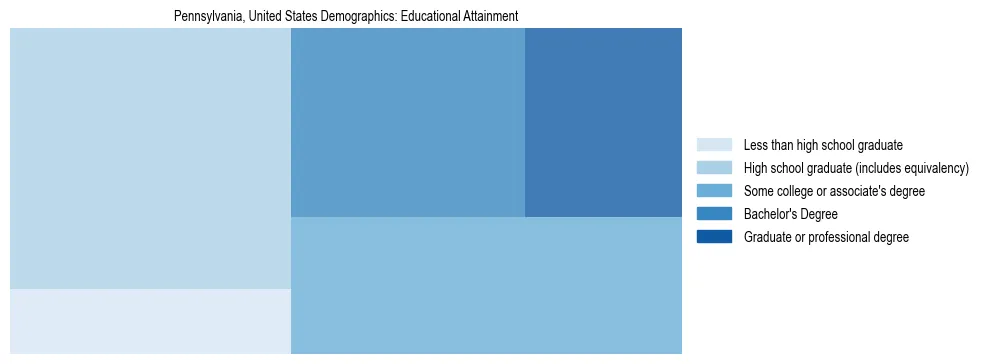 Demographics of Pennsylvania, United States: Educational Attainment. The breakdown of the population of Pennsylvania, United States by educational attainment is based on the United States Census Bureau's 2022 American Community Survey (ACS) 5-Year Estimates.