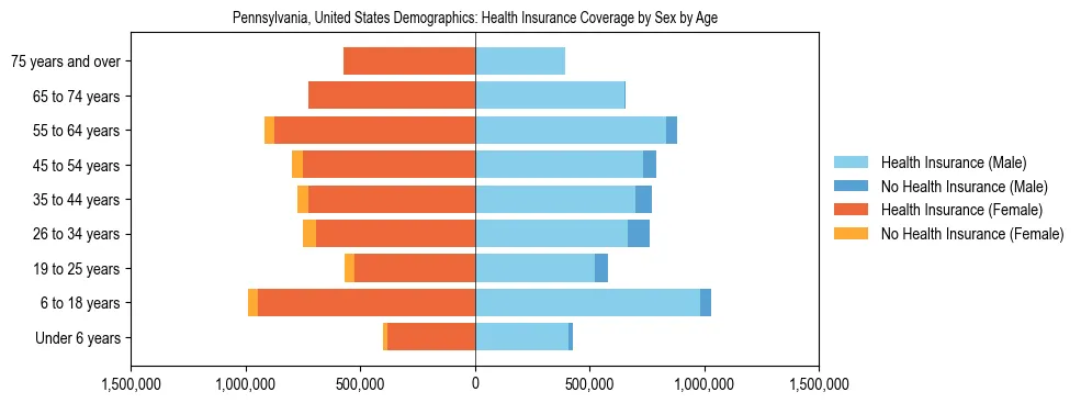 Demographics of Pennsylvania, United States: Health Insurance Coverage Status by Sex by Age. The breakdown of the population of Pennsylvania, United States by health insurance coverage status by sex by age is based on the United States Census Bureau's 2022 American Community Survey (ACS) 5-Year Estimates.