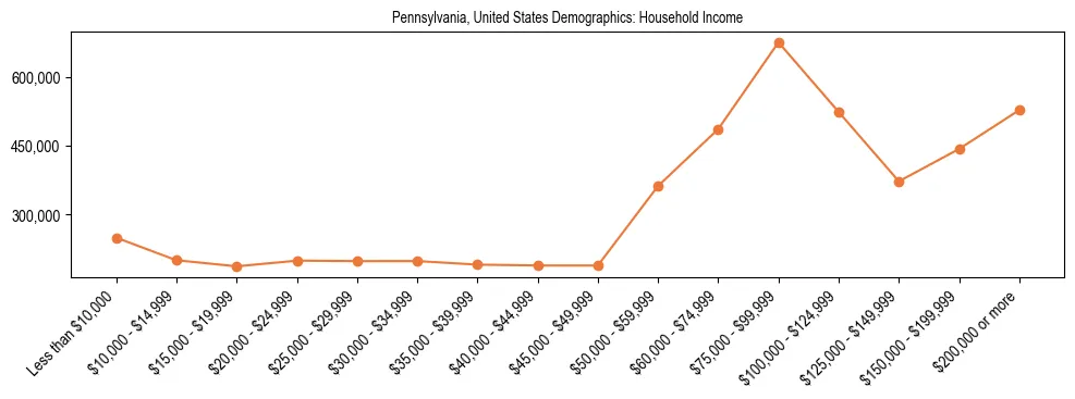 Demographics of Pennsylvania, United States: Household Income. The breakdown of the population of Pennsylvania, United States by household income is based on the United States Census Bureau's 2022 American Community Survey (ACS) 5-Year Estimates.