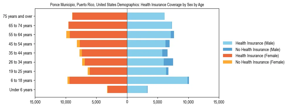 Demographics of Ponce Municipio, Puerto Rico, United States: Health Insurance Coverage Status by Sex by Age. The breakdown of the population of Ponce Municipio, United States by health insurance coverage status by sex by age is based on the United States Census Bureau's 2022 American Community Survey (ACS) 5-Year Estimates.