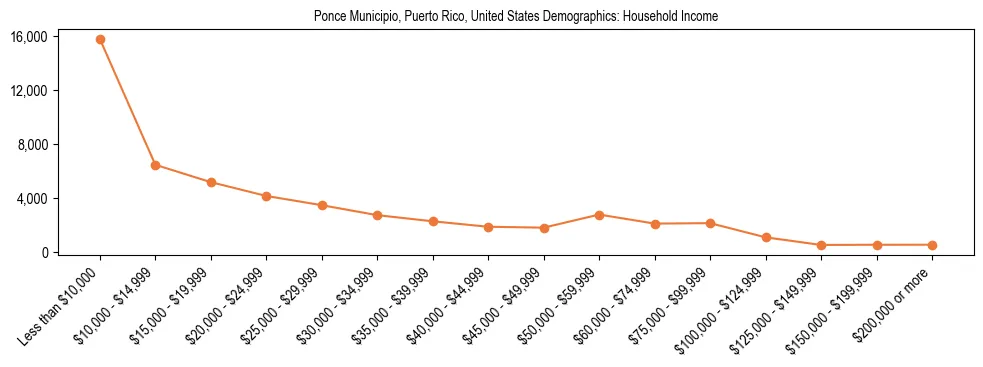 Demographics of Ponce Municipio, Puerto Rico, United States: Household Income. The breakdown of the population of Ponce Municipio, United States by household income is based on the United States Census Bureau's 2022 American Community Survey (ACS) 5-Year Estimates.