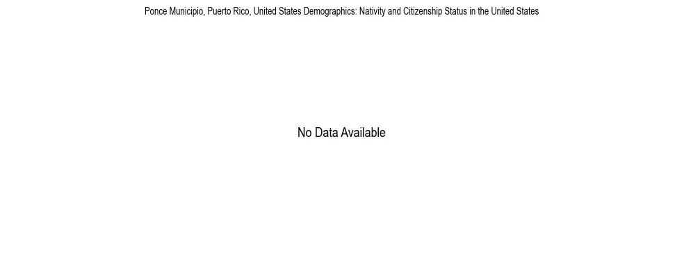 Demographics of Ponce Municipio, Puerto Rico, United States: Nativity and Citizenship Status in Ponce Municipio, United States. The breakdown of the population of Ponce Municipio, United States by nativity and citizenship status in Ponce Municipio, United States is based on the United States Census Bureau's 2022 American Community Survey (ACS) 5-Year Estimates.