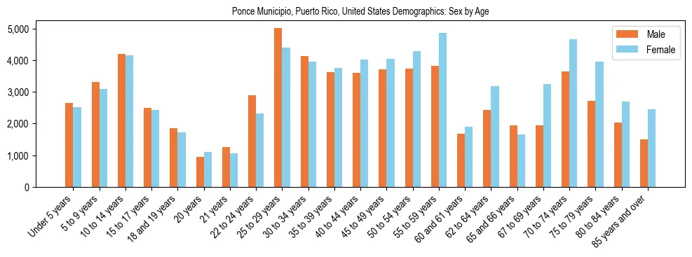 Demographics of Ponce Municipio, Puerto Rico, United States: Sex by Age. The breakdown of the population of Ponce Municipio, Puerto Rico, United States by sex by age is based on the United States Census Bureau's 2022 American Community Survey (ACS) 5-Year Estimates.