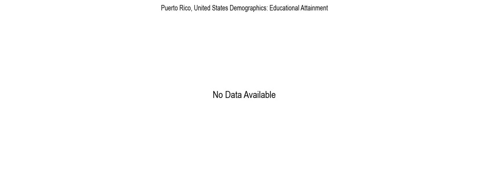 Demographics of Puerto Rico, United States: Educational Attainment. The breakdown of the population of Puerto Rico, United States by educational attainment is based on the United States Census Bureau's 2022 American Community Survey (ACS) 5-Year Estimates.