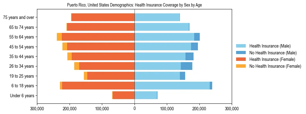 Demographics of Puerto Rico, United States: Health Insurance Coverage Status by Sex by Age. The breakdown of the population of Puerto Rico, United States by health insurance coverage status by sex by age is based on the United States Census Bureau's 2022 American Community Survey (ACS) 5-Year Estimates.