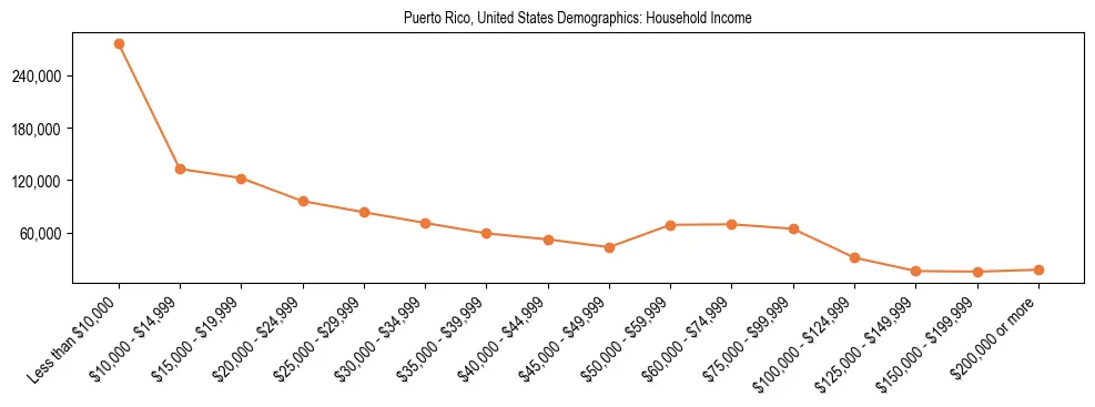 Demographics of Puerto Rico, United States: Household Income. The breakdown of the population of Puerto Rico, United States by household income is based on the United States Census Bureau's 2022 American Community Survey (ACS) 5-Year Estimates.