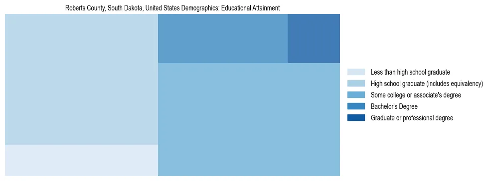 Demographics of Roberts County, South Dakota, United States: Educational Attainment. The breakdown of the population of Roberts County, United States by educational attainment is based on the United States Census Bureau's 2022 American Community Survey (ACS) 5-Year Estimates.