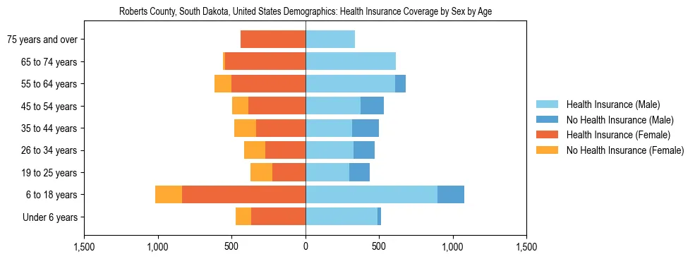 Demographics of Roberts County, South Dakota, United States: Health Insurance Coverage Status by Sex by Age. The breakdown of the population of Roberts County, United States by health insurance coverage status by sex by age is based on the United States Census Bureau's 2022 American Community Survey (ACS) 5-Year Estimates.