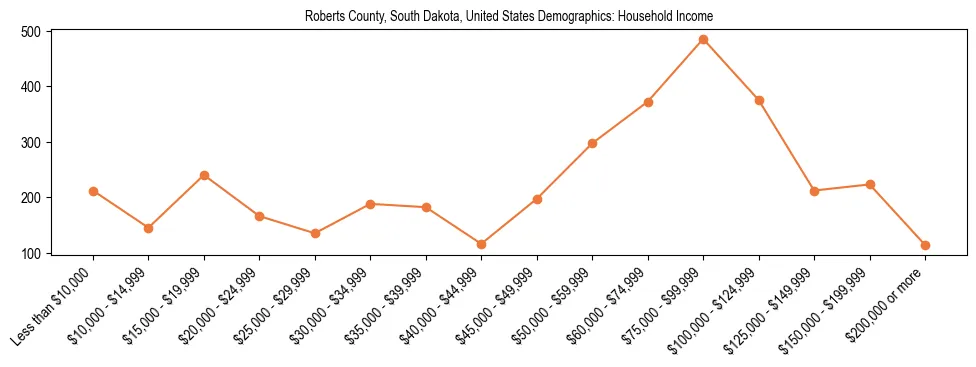 Demographics of Roberts County, South Dakota, United States: Household Income. The breakdown of the population of Roberts County, United States by household income is based on the United States Census Bureau's 2022 American Community Survey (ACS) 5-Year Estimates.