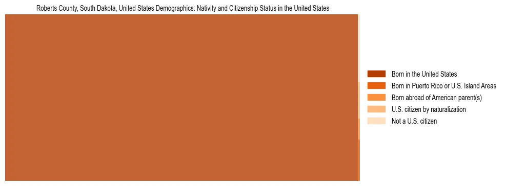 Demographics of Roberts County, South Dakota, United States: Nativity and Citizenship Status in Roberts County, United States. The breakdown of the population of Roberts County, United States by nativity and citizenship status in Roberts County, United States is based on the United States Census Bureau's 2022 American Community Survey (ACS) 5-Year Estimates.