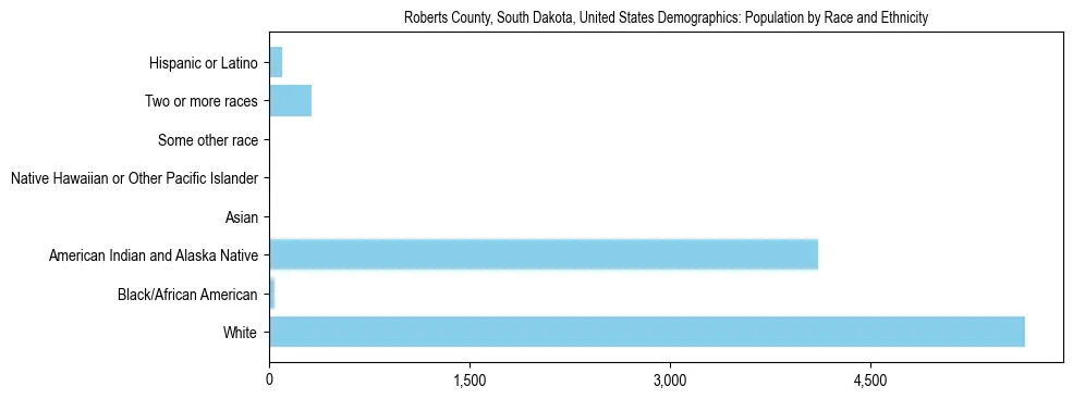 Demographics of Roberts County, South Dakota, United States: Population by Race and Ethnicity. The breakdown of the population of Roberts County, United States by population by race and ethnicity is based on the United States Census Bureau's 2022 American Community Survey (ACS) 5-Year Estimates.