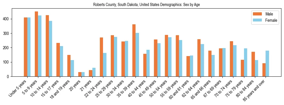 Demographics of Roberts County, South Dakota, United States: Sex by Age. The breakdown of the population of Roberts County, South Dakota, United States by sex by age is based on the United States Census Bureau's 2022 American Community Survey (ACS) 5-Year Estimates.