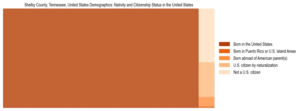 Shelby County, Tennessee Demographics: (Nativity and Citizenship Status in the United States). The breakdown of the population of Shelby County, Tennessee by nativity and citizenship status in the united states is based on the United States Census Bureau's 2022 American Community Survey (ACS) 5-Year Estimates.