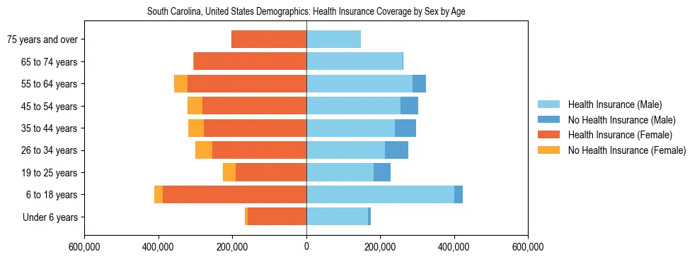 Demographics of South Carolina, United States: Health Insurance Coverage Status by Sex by Age. The breakdown of the population of South Carolina, United States by health insurance coverage status by sex by age is based on the United States Census Bureau's 2022 American Community Survey (ACS) 5-Year Estimates.