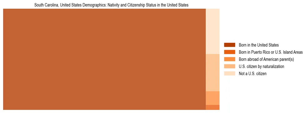 Demographics of South Carolina, United States: Nativity and Citizenship Status in South Carolina, United States. The breakdown of the population of South Carolina, United States by nativity and citizenship status in South Carolina, United States is based on the United States Census Bureau's 2022 American Community Survey (ACS) 5-Year Estimates.