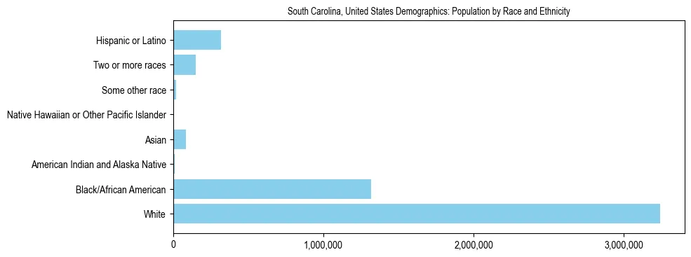 Demographics of South Carolina, United States: Population by Race and Ethnicity. The breakdown of the population of South Carolina, United States by population by race and ethnicity is based on the United States Census Bureau's 2022 American Community Survey (ACS) 5-Year Estimates.