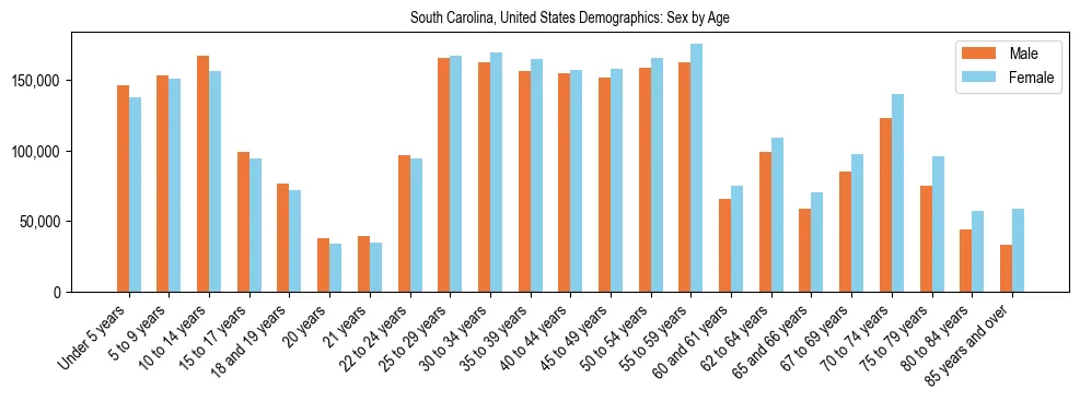 Demographics of South Carolina, United States: Sex by Age. The breakdown of the population of South Carolina, United States by sex by age is based on the United States Census Bureau's 2022 American Community Survey (ACS) 5-Year Estimates.