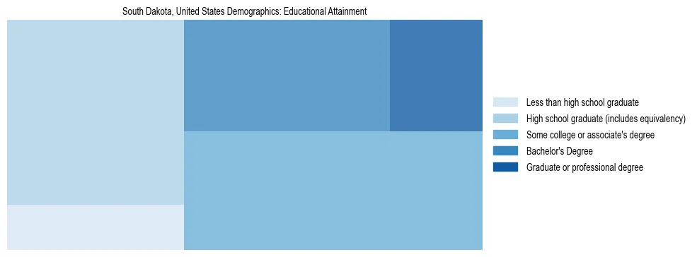 Demographics of South Dakota, United States: Educational Attainment. The breakdown of the population of South Dakota, United States by educational attainment is based on the United States Census Bureau's 2022 American Community Survey (ACS) 5-Year Estimates.