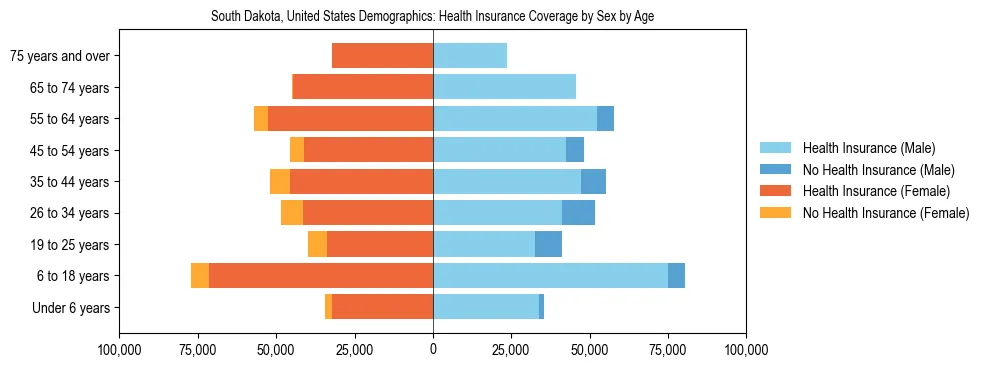 Demographics of South Dakota, United States: Health Insurance Coverage Status by Sex by Age. The breakdown of the population of South Dakota, United States by health insurance coverage status by sex by age is based on the United States Census Bureau's 2022 American Community Survey (ACS) 5-Year Estimates.