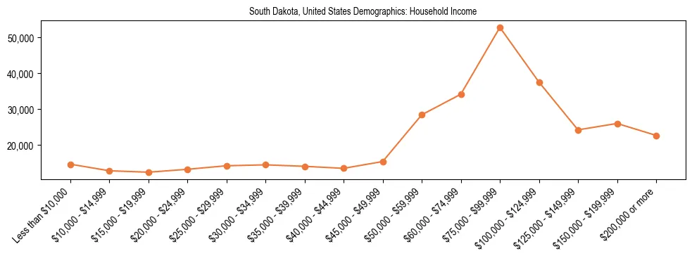 Demographics of South Dakota, United States: Household Income. The breakdown of the population of South Dakota, United States by household income is based on the United States Census Bureau's 2022 American Community Survey (ACS) 5-Year Estimates.