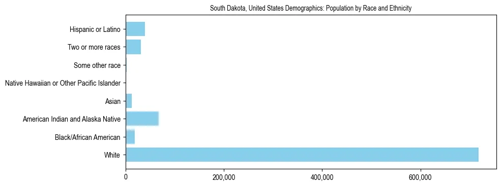 Demographics of South Dakota, United States: Population by Race and Ethnicity. The breakdown of the population of South Dakota, United States by population by race and ethnicity is based on the United States Census Bureau's 2022 American Community Survey (ACS) 5-Year Estimates.