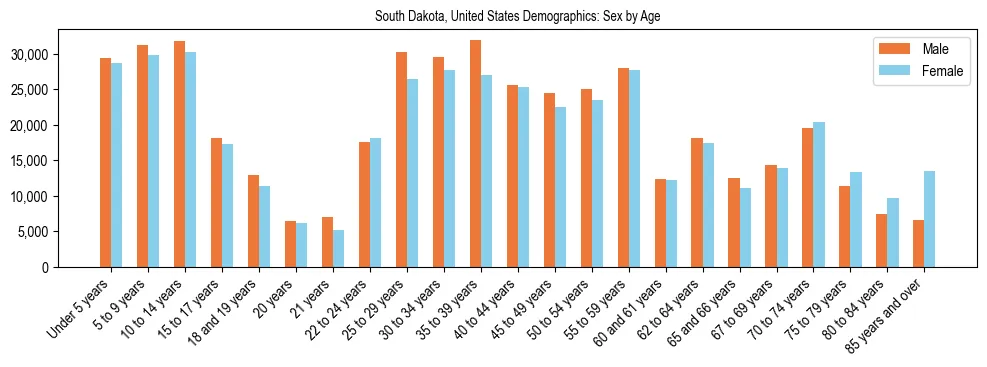 Demographics of South Dakota, United States: Sex by Age. The breakdown of the population of South Dakota, United States by sex by age is based on the United States Census Bureau's 2022 American Community Survey (ACS) 5-Year Estimates.