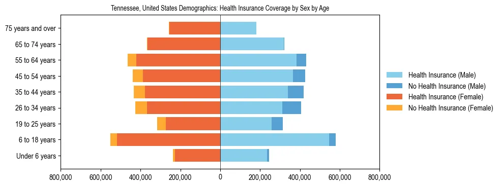 Demographics of Tennessee, United States: Health Insurance Coverage Status by Sex by Age. The breakdown of the population of Tennessee, United States by health insurance coverage status by sex by age is based on the United States Census Bureau's 2022 American Community Survey (ACS) 5-Year Estimates.