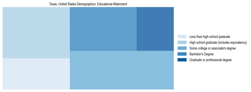 Demographics of Texas, United States: Educational Attainment. The breakdown of the population of Texas, United States by educational attainment is based on the United States Census Bureau's 2022 American Community Survey (ACS) 5-Year Estimates.