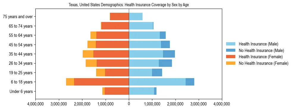 Demographics of Texas, United States: Health Insurance Coverage Status by Sex by Age. The breakdown of the population of Texas, United States by health insurance coverage status by sex by age is based on the United States Census Bureau's 2022 American Community Survey (ACS) 5-Year Estimates.