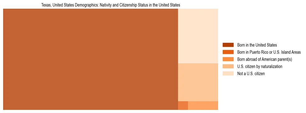 Demographics of Texas, United States: Nativity and Citizenship Status in Texas, United States. The breakdown of the population of Texas, United States by nativity and citizenship status in Texas, United States is based on the United States Census Bureau's 2022 American Community Survey (ACS) 5-Year Estimates.