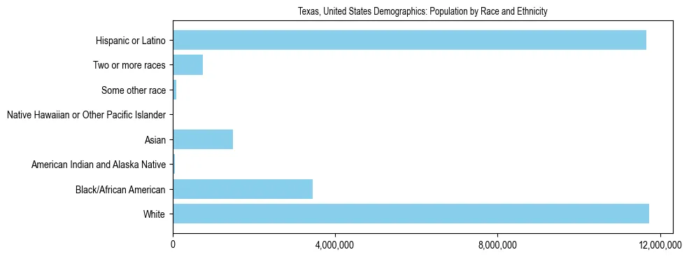 Demographics of Texas, United States: Population by Race and Ethnicity. The breakdown of the population of Texas, United States by population by race and ethnicity is based on the United States Census Bureau's 2022 American Community Survey (ACS) 5-Year Estimates.