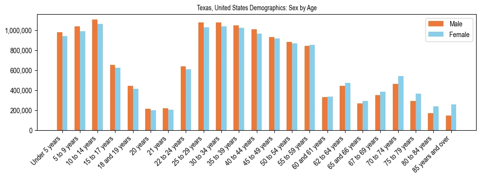 Demographics of Texas, United States: Sex by Age. The breakdown of the population of Texas, United States by sex by age is based on the United States Census Bureau's 2022 American Community Survey (ACS) 5-Year Estimates.