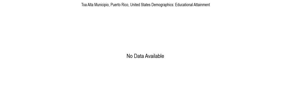 Demographics of Toa Alta Municipio, Puerto Rico, United States: Educational Attainment. The breakdown of the population of Toa Alta Municipio, United States by educational attainment is based on the United States Census Bureau's 2022 American Community Survey (ACS) 5-Year Estimates.