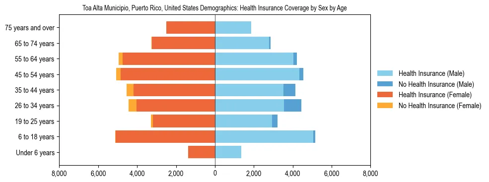 Demographics of Toa Alta Municipio, Puerto Rico, United States: Health Insurance Coverage Status by Sex by Age. The breakdown of the population of Toa Alta Municipio, United States by health insurance coverage status by sex by age is based on the United States Census Bureau's 2022 American Community Survey (ACS) 5-Year Estimates.