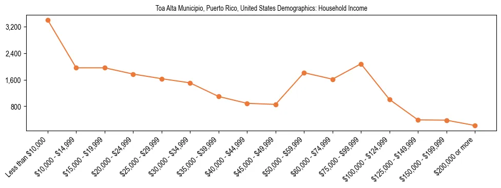 Demographics of Toa Alta Municipio, Puerto Rico, United States: Household Income. The breakdown of the population of Toa Alta Municipio, United States by household income is based on the United States Census Bureau's 2022 American Community Survey (ACS) 5-Year Estimates.