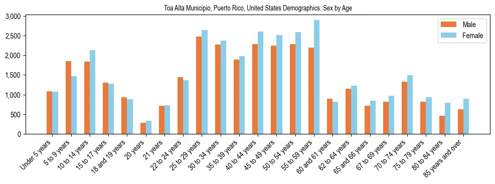 Demographics of Toa Alta Municipio, Puerto Rico, United States: Sex by Age. The breakdown of the population of Toa Alta Municipio, Puerto Rico, United States by sex by age is based on the United States Census Bureau's 2022 American Community Survey (ACS) 5-Year Estimates.