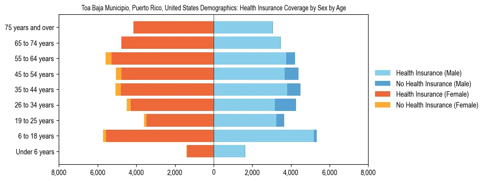 Demographics of Toa Baja Municipio, Puerto Rico, United States: Health Insurance Coverage Status by Sex by Age. The breakdown of the population of Toa Baja Municipio, United States by health insurance coverage status by sex by age is based on the United States Census Bureau's 2022 American Community Survey (ACS) 5-Year Estimates.