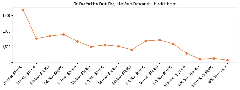 Demographics of Toa Baja Municipio, Puerto Rico, United States: Household Income. The breakdown of the population of Toa Baja Municipio, United States by household income is based on the United States Census Bureau's 2022 American Community Survey (ACS) 5-Year Estimates.